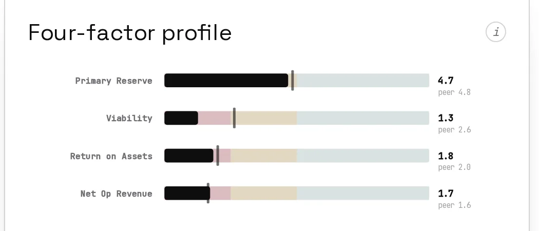 The four-factor profile: Primary Reserve 4.7 vs peer 4.8, Viability 1.3 vs 2.6, Return on Assets 1.8 vs 2.0, Net Op Revenue 1.7 vs 1.6, as horizontal bars with peer markers.