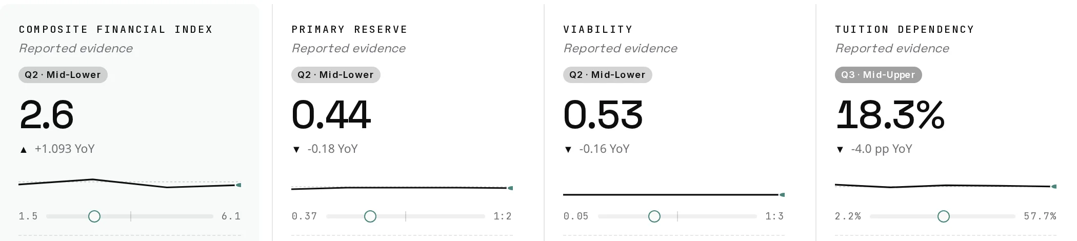 Four KPI cards in a row: Composite Financial Index 2.6, Primary Reserve 0.44, Viability 0.53 and Tuition Dependency 18.3% — each with a quartile band, a year-over-year arrow and a sparkline over the peer range.
